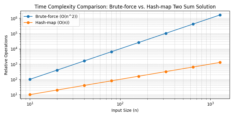 Comparison of time complexity curves for brute-force and hash-based Two Sum solutions